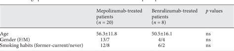 Table From Personalized Approach Of Severe Eosinophilic Asthma