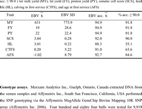 Mean Estimated Breeding Value Ebv X Ebv Standard Deviation Ebv