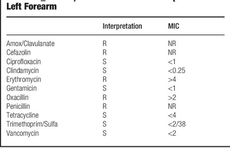 Table 1 2 From Progression Of A Recurrent Community Acquired Methicillin Resistant