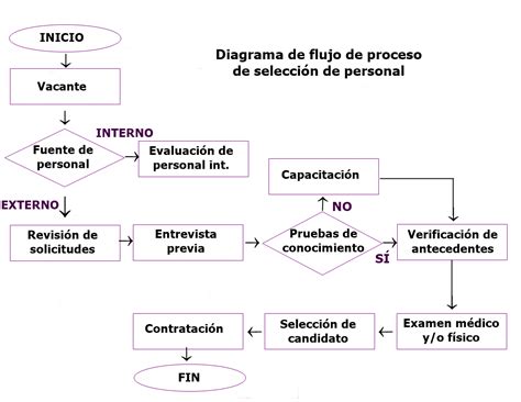 Diagrama De Operaciones De Una Empresa