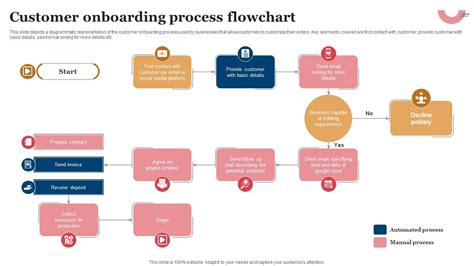 Top 10 Customer Onboarding Strategy Powerpoint Presentation Templates