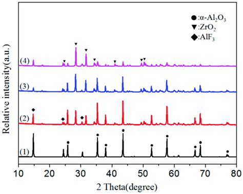 X ray diffraction XRD patterns of the used catalysts 1 γ Al 2 O 3