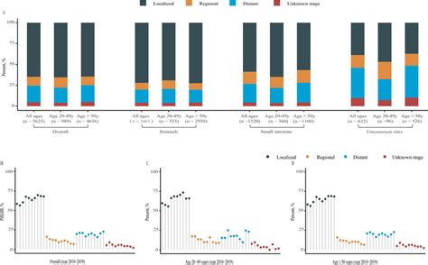 Stage distribution of gastrointestinal stromal tumour, USA, 2010-2019 ...