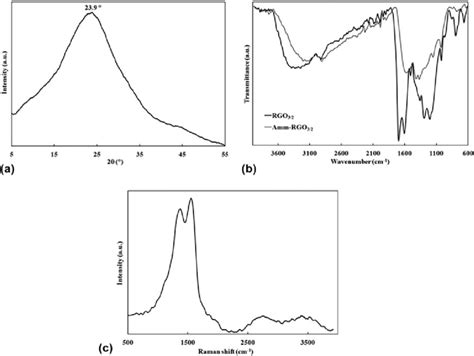 A Xrd Pattern B Ftir Spectrum And C Raman Spectrum Of Amm Rgo 3