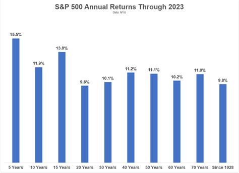 Historical U.S. Stock Market Returns Through 2023 - Love Habits: Family ...