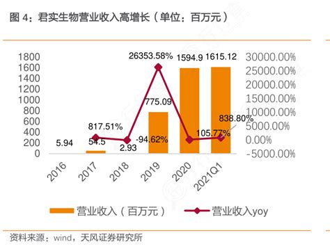 一起讨论下君实生物营业收入高增长（单位：百万元）具体情况如何行行查行业研究数据库