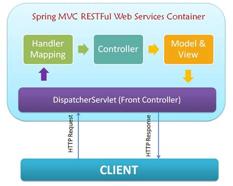 Tìm Hiểu Những Lợi ích Mà Spring Mvc Mang Lại