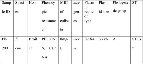 Table 1 From Detection Of The Colistin Resistance Gene Mcr 1 In Avian