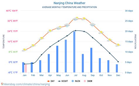 Weather and climate for a trip to Nanjing: When is the best time to go?