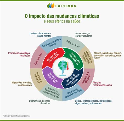 Variabilidade E Mudança Climática - Mudança climática e impactos