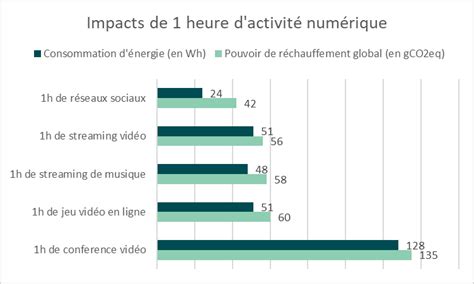 Les Impacts Nerg Tiques Et Carbone Des Activit S Et Services