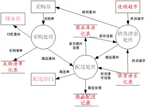 软件工程 数据流图顶层数据流图wangsimian的博客 Csdn博客