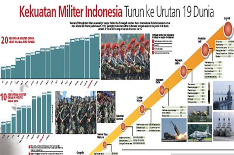 Kekuatan Militer Indonesia Turun Ke Urutan Dunia