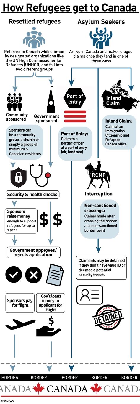 How Asylum Seekers And Resettled Refugees Come To Canada CBC News