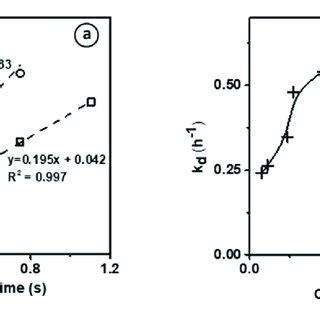 Test for the first-order rate equation established on the micro-sized ...