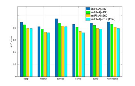 Bar chart for comparing the tests to combine the p-value. | Download ...