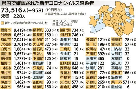 福島県内過去最多958人感染 初の「感染拡大警報」 新型コロナ20日県発表分 福島民報