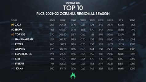 Octane On Twitter As All RLCS 2021 22 Regional Events In Oceania