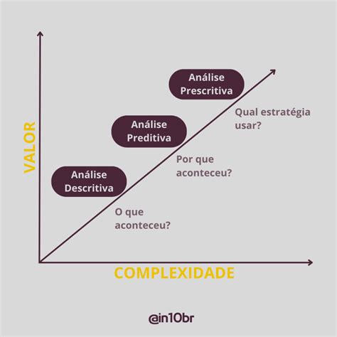 Aproveitando o potencial dos dados Análise Descritiva Preditiva e