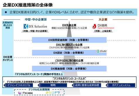 産業界のデジタルトランスフォーメーション（dx） （meti経済産業省）