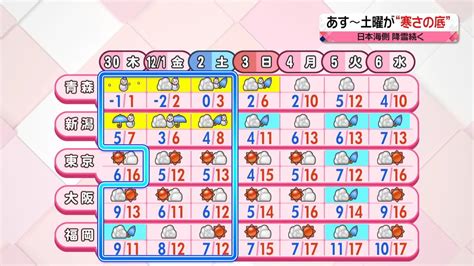 【あすの天気】日本海側は広く雪や雨 太平洋側は晴れて空気乾燥（2023年11月29日掲載）｜日テレnews Nnn