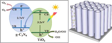 Facile Construction Of GC3N4 Nanosheets TiO2 Nanotube Arrays As Z