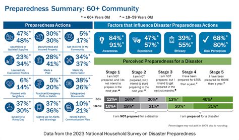 FEMA 2023 National Household Survey on Disaster Preparedness Statistics ...