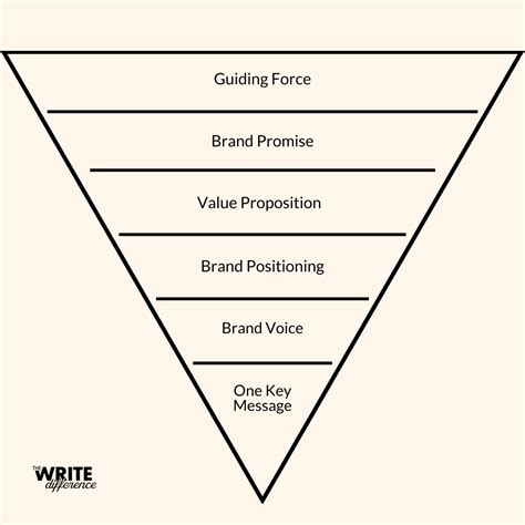 Brand Message Hierarchy The Write Difference