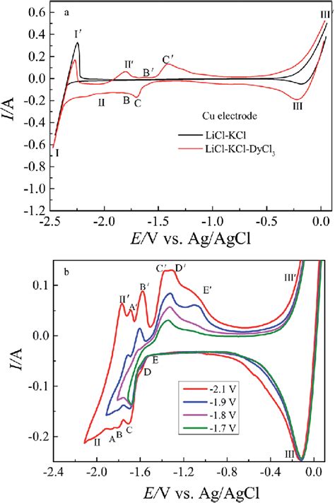 A Cyclic Voltammograms Of Blank Eutectic Licl Kcl Black Line And