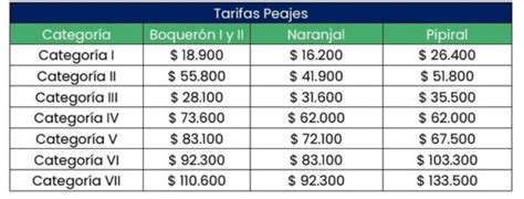 Así quedaron los peajes de la vía Bogotá Villavicencio con el segundo