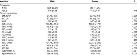 Demographic And Clinical Characteristics Of Subjects By Sex