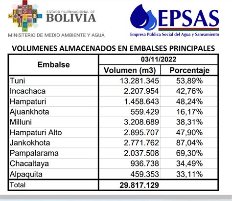 Con 45 De Agua En Represas Epsas Garantiza Suministro Para La Paz El