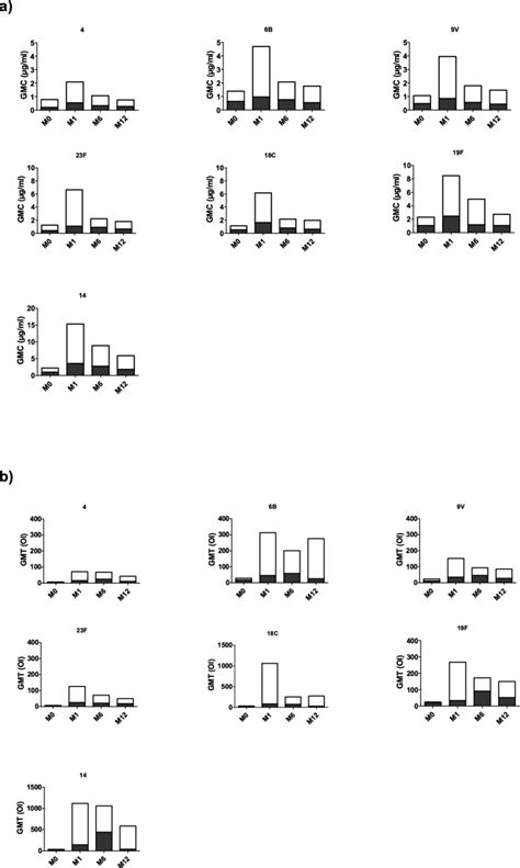 Geometric Mean Of Concentration In G Ml Gmc By Elisa A And Titers