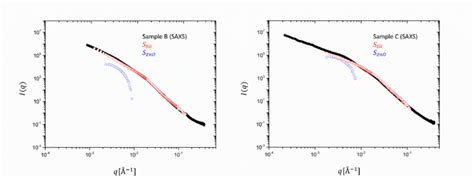 Experimental Saxs Data In Absolute Intensity Units Cm −1 For Samples B Download Scientific