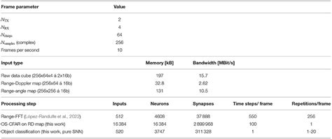 Frontiers Automotive Radar Processing With Spiking Neural Networks