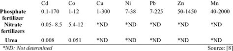 The Concentration Of Heavy Metals In The Fertilizer Fertilizer Heavy