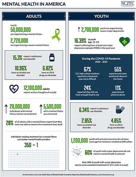 Mental Health In America 2023 Infographic