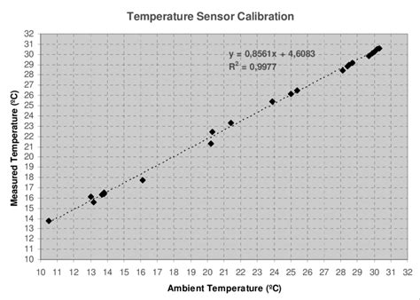 21. Temperature sensor calibration | Download Scientific Diagram