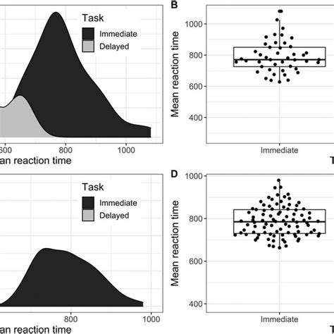 A Density Plot And B Boxplot Showing The Distributions Of