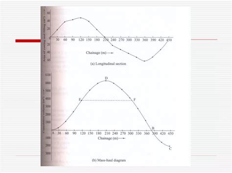 Mass Haul Diagram Ppt