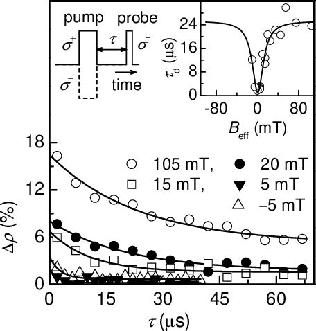 Figure 1 From Nuclear Spin Effects In Negatively Charged InP Quantum