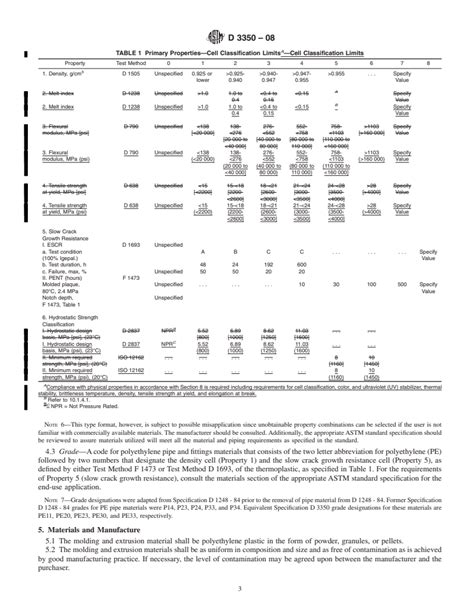 ASTM D3350 08 Standard Specification For Polyethylene Plastics Pipe