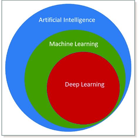 How Are Ai And Ml Different And What Could Be A Possible Venn Diagram