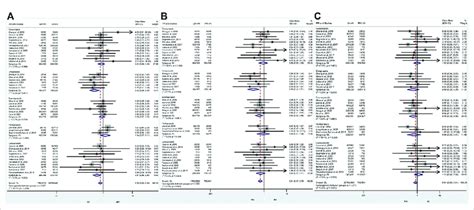 A Forest Plot Of Em Vs Im In Relation To The H Pylori Cure Rate In