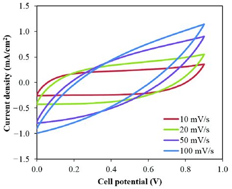 The Plot Of Cv Curves At Different Scan Rates Download Scientific Diagram