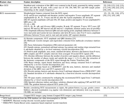 Table I From Automated Detection Of Myocardial Infarction Using Ecg