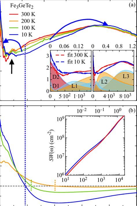 A Real Part Of The Optical Conductivity Of Fe Gete As A