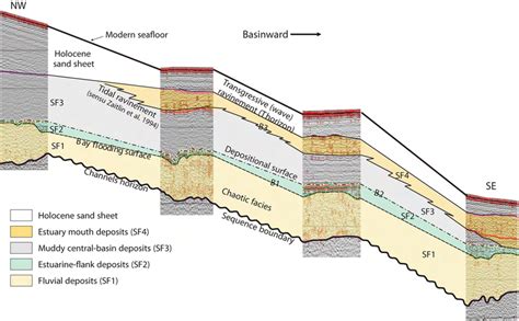 Distribution Of Interpreted Seismic Facies And Bounding Seismic