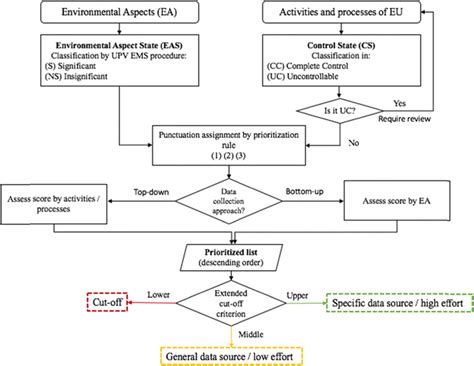 Prioritization Of Data Collection Efforts And Cutoff Procedure Download Scientific Diagram