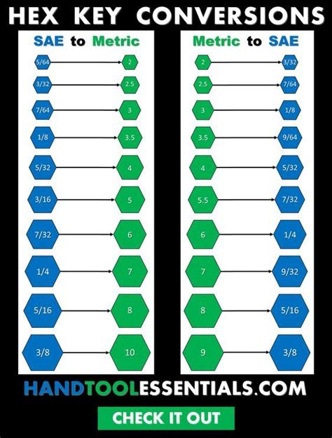 Wrench conversion chart for sae metric sizes – Artofit